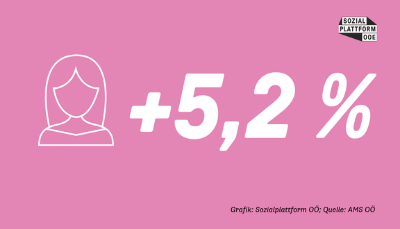 Grafik Frauenarbeitslosigkeit