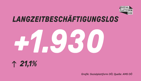 Es gibt um 1930 mehr langzeitarbeitslose Personen