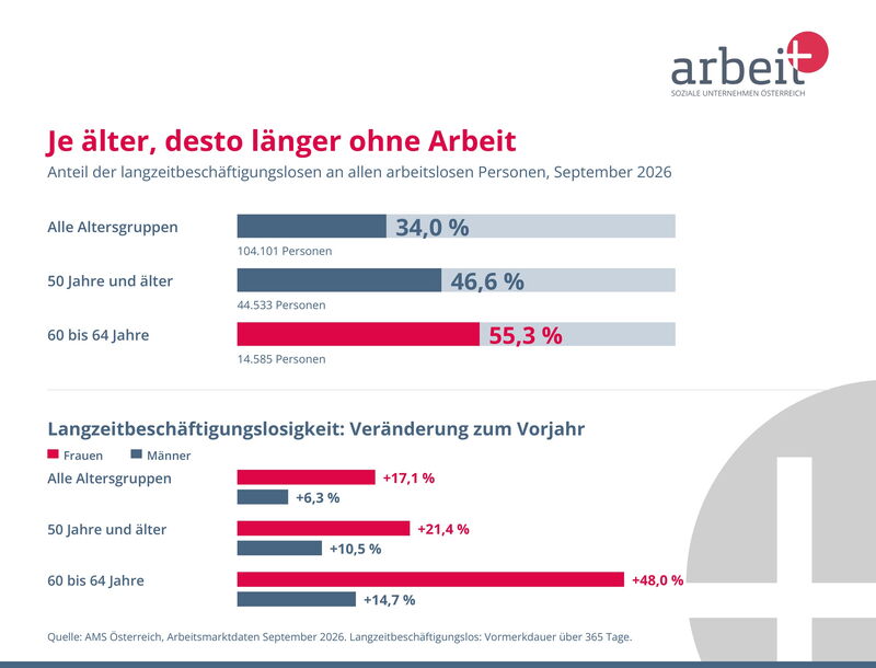 Grafik zur Langzeitbeschäftigungslosigkeit