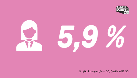 Grafik zur Arbeitslosenquote von Frauen